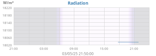 dayradiation