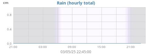dayrain