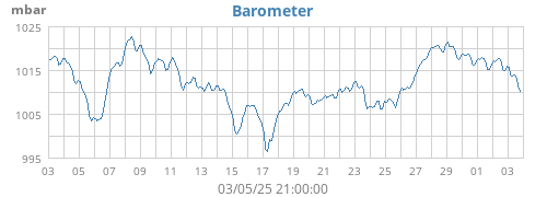 monthbarometer