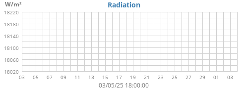 monthradiation