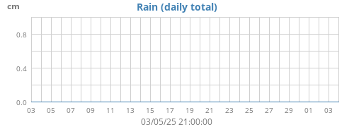 monthrain