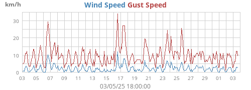 monthwind