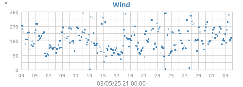 monthwinddir