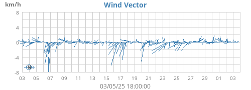 monthwindvec