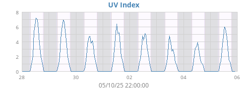 weekUV