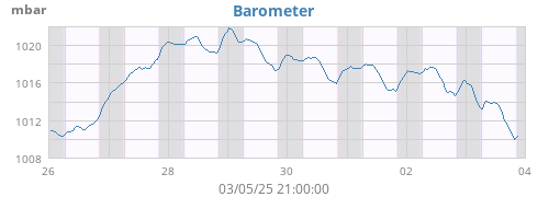 weekbarometer