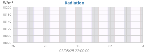 weekradiation