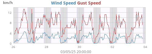 weekwind