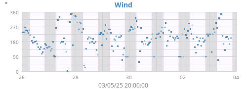 weekwinddir