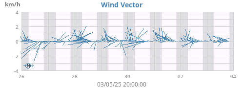 weekwindvec