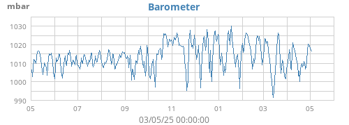 yearbarometer