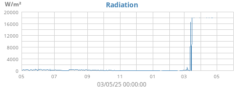 yearradiation
