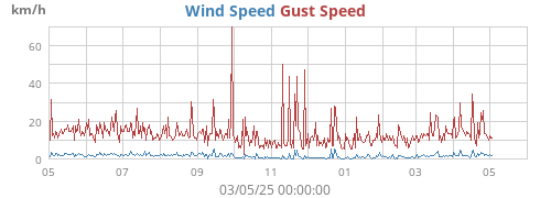 yearwind