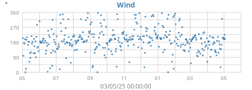 yearwinddir