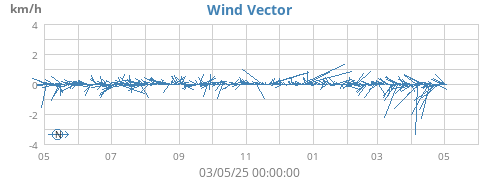 yearwindvec